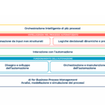 1° Convegno dei risultati di ricerca - Intelligent Business Process Automation